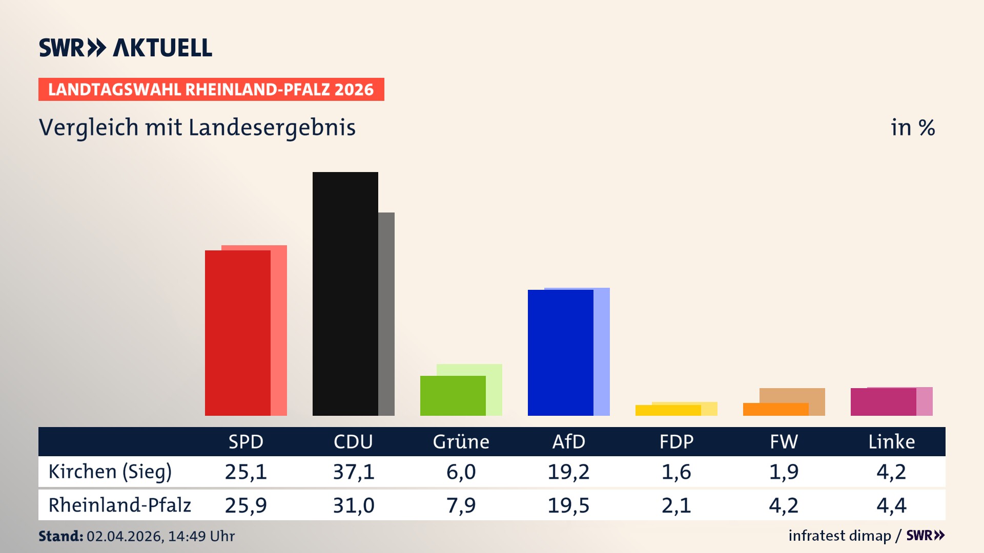 So hat mein Ort im Vergleich zum Landesergebnis gewählt