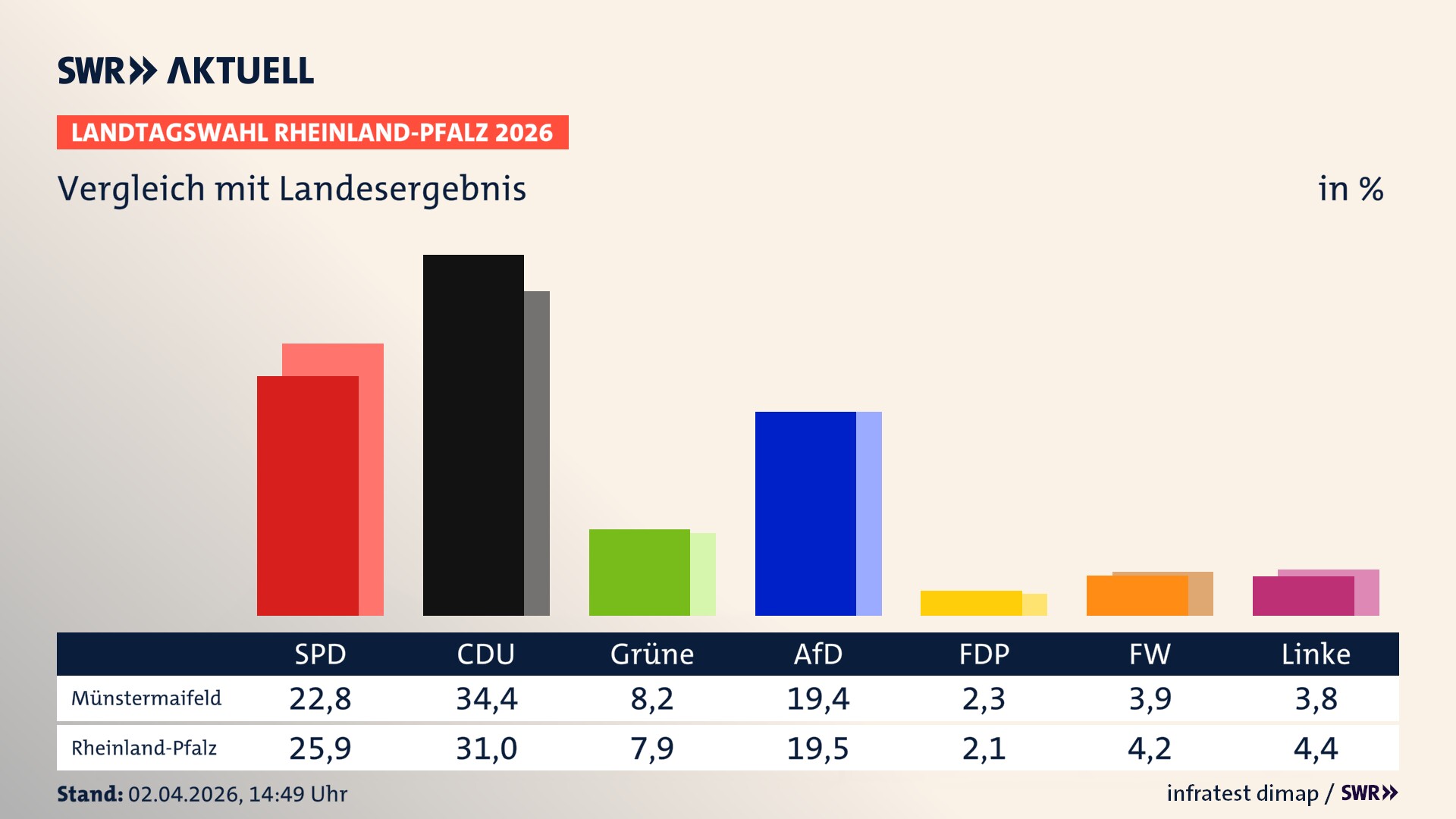 So hat mein Ort im Vergleich zum Landesergebnis gewählt