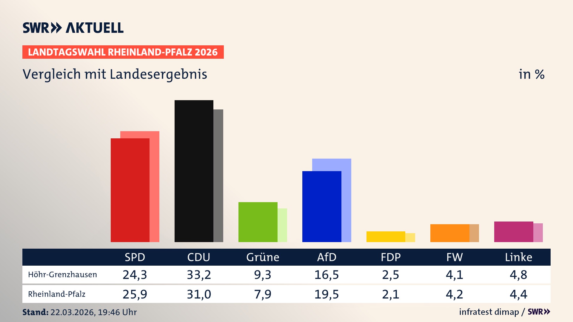 So hat mein Ort im Vergleich zum Landesergebnis gewählt So hat mein Ort im Vergleich zum Landesergebnis gewählt