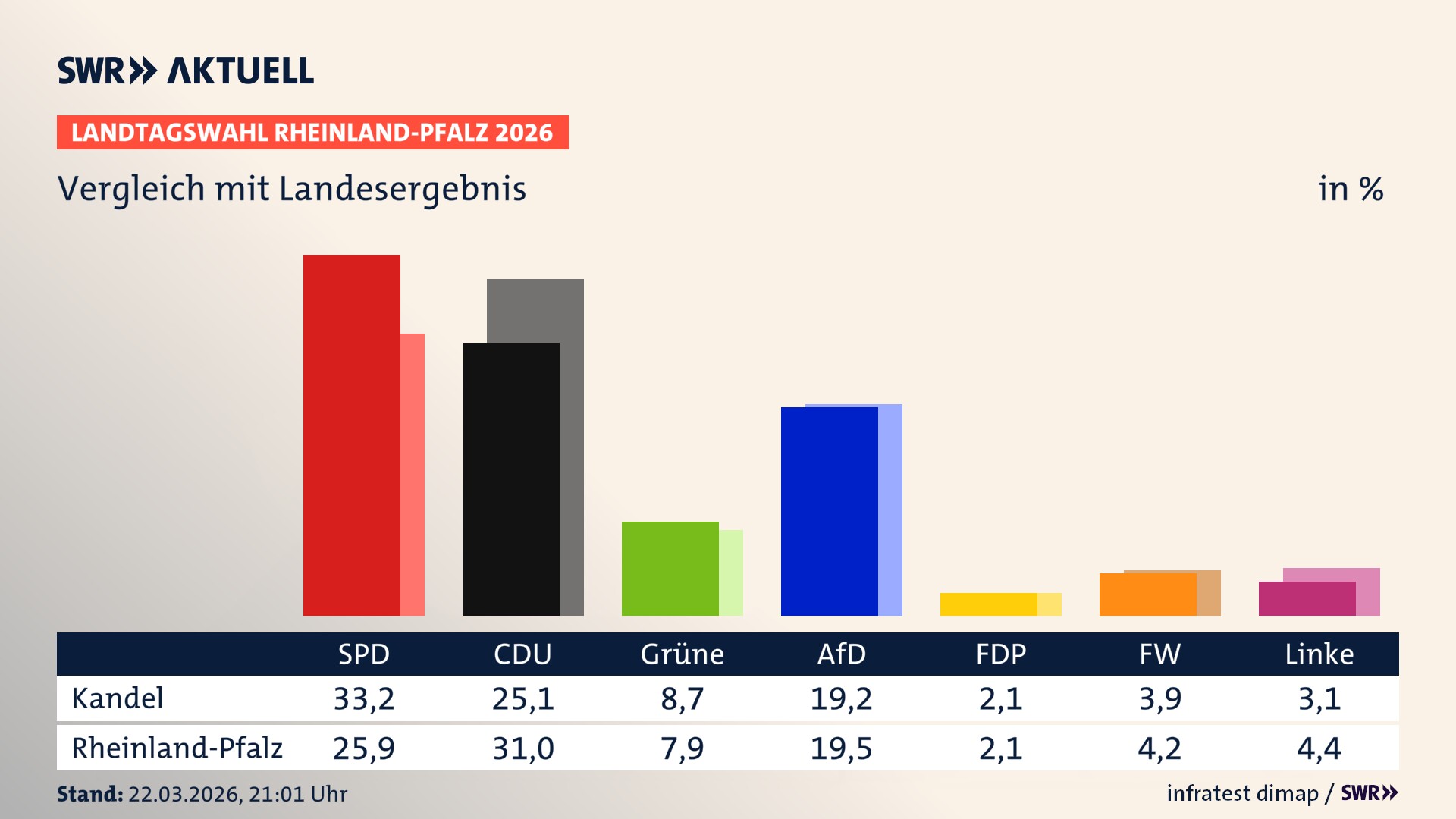 So hat mein Ort im Vergleich zum Landesergebnis gewählt
