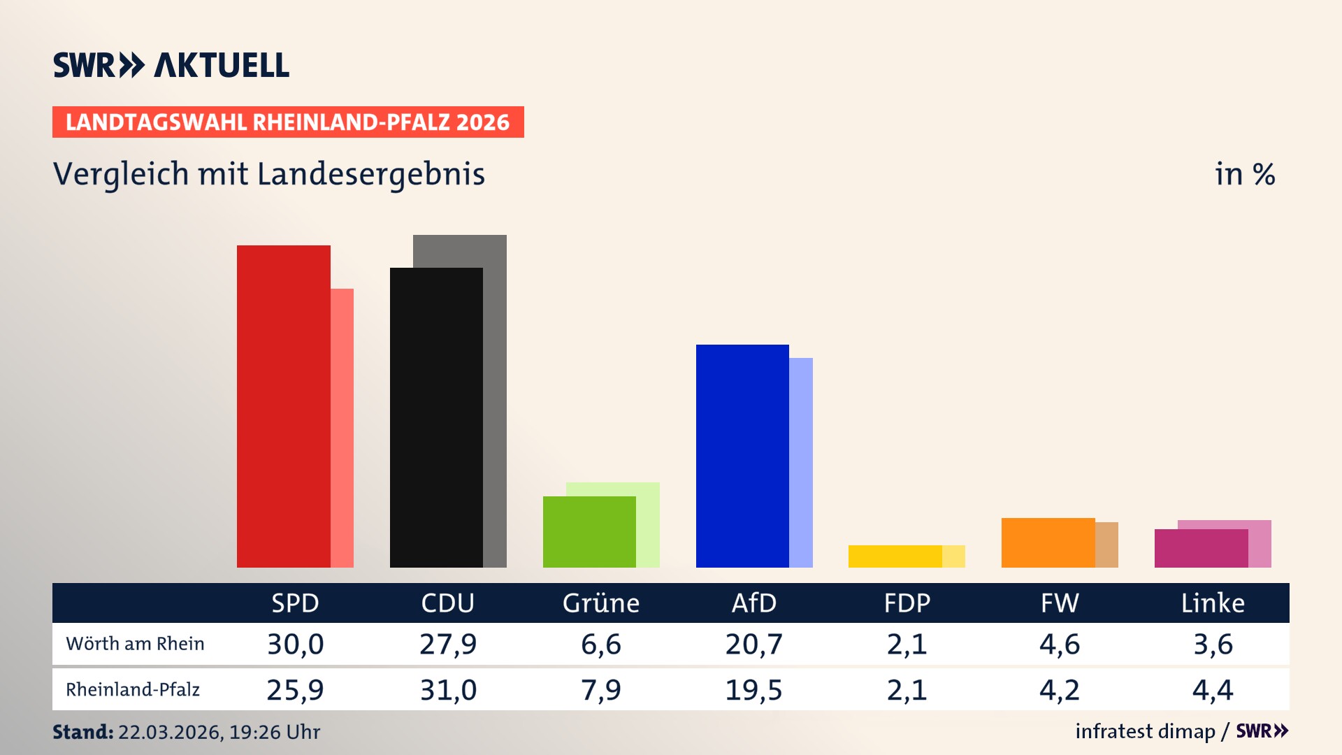 So hat mein Ort im Vergleich zum Landesergebnis gewählt
