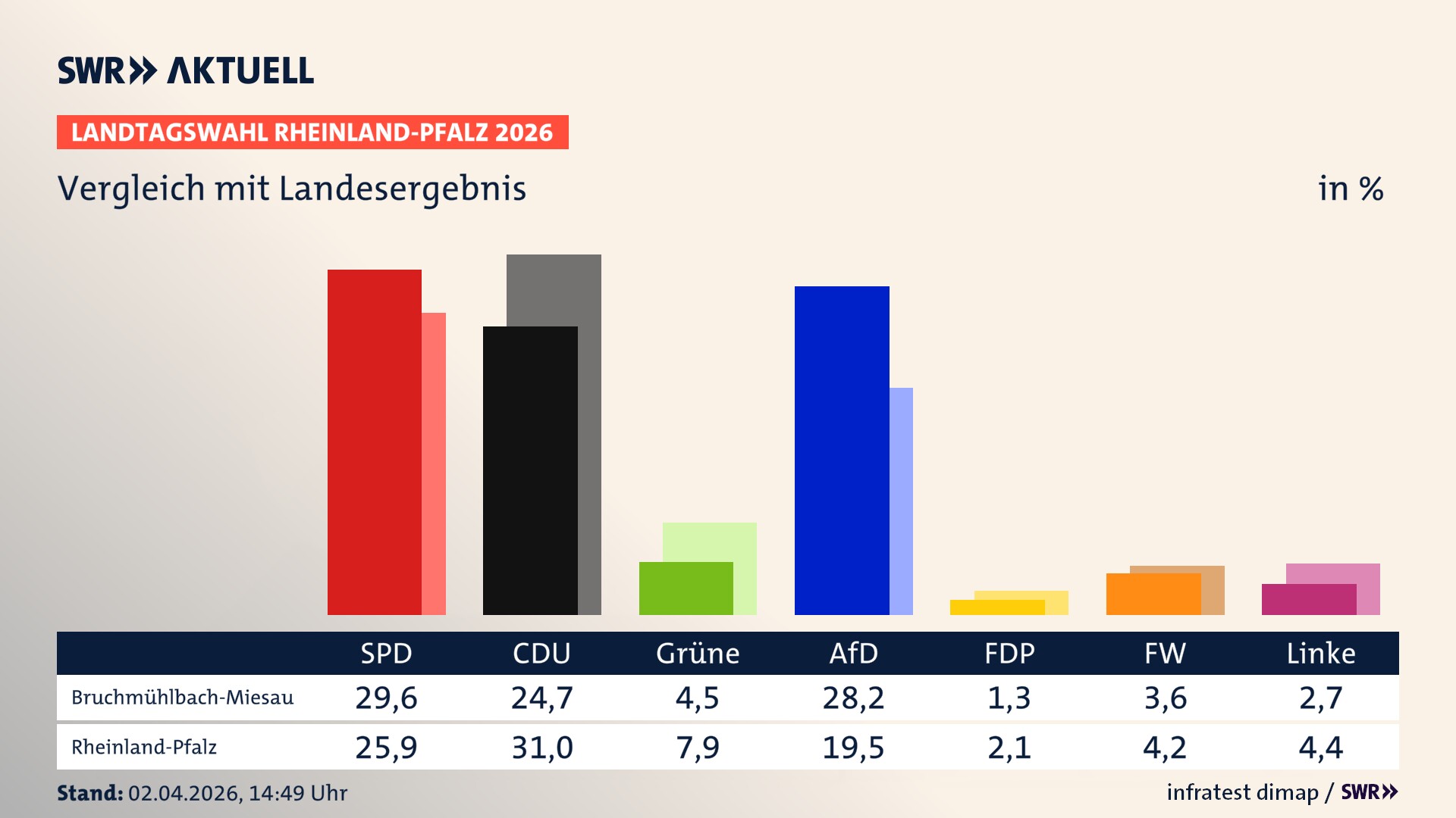 So hat mein Ort im Vergleich zum Landesergebnis gewählt