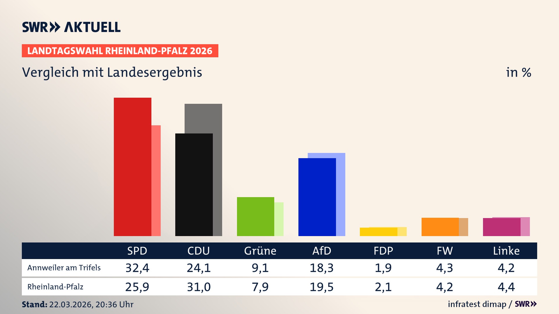 So hat mein Ort im Vergleich zum Landesergebnis gewählt