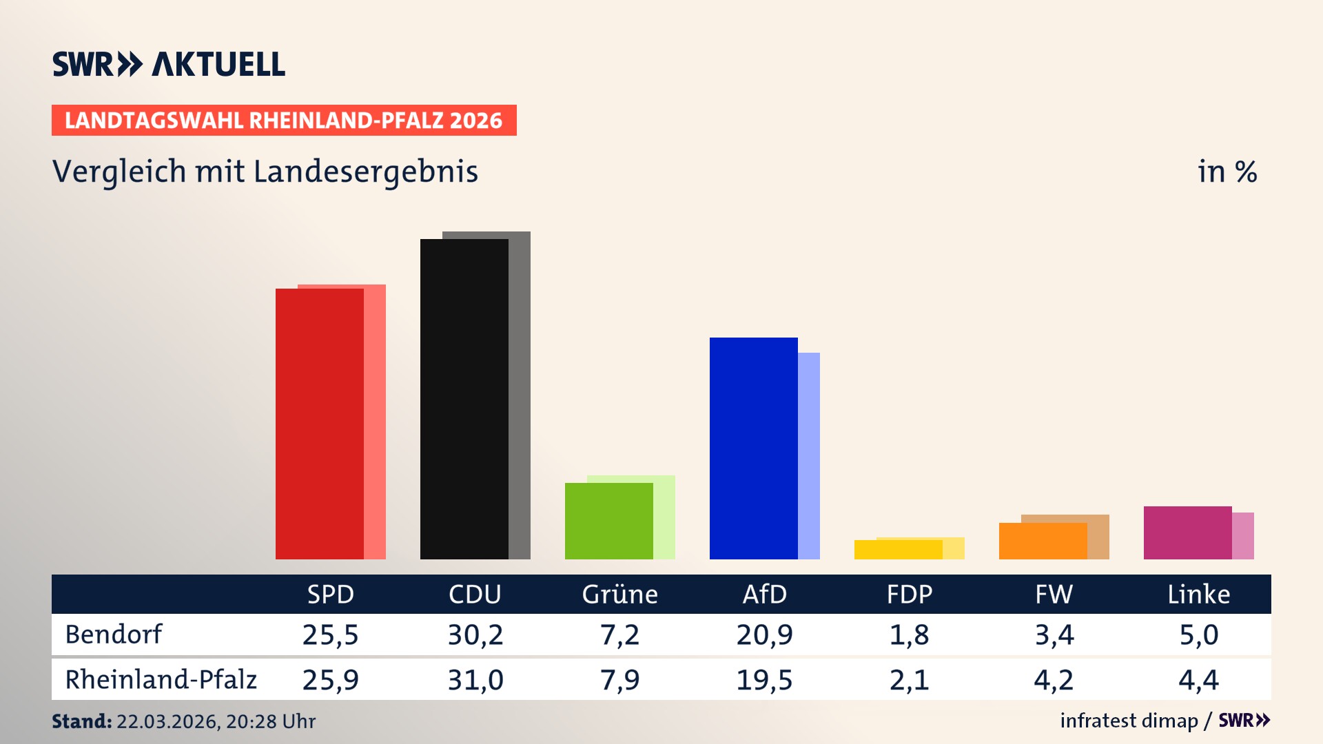 So hat mein Ort im Vergleich zum Landesergebnis gewählt