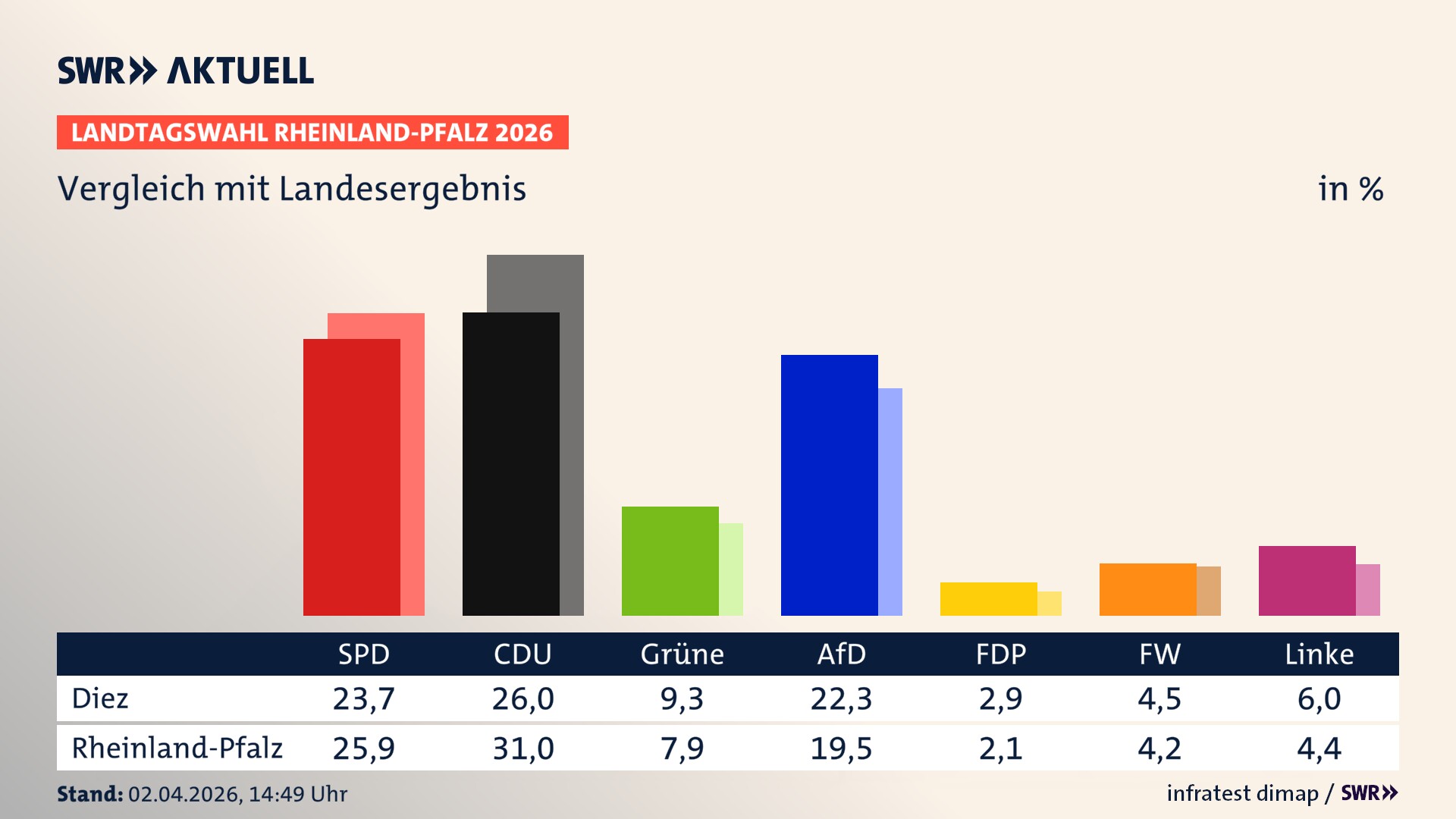 So hat mein Ort im Vergleich zum Landesergebnis gewählt