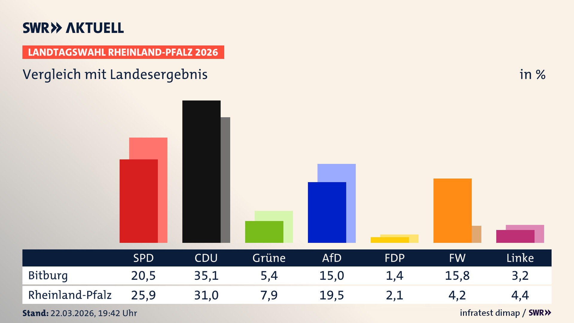 So hat mein Ort im Vergleich zum Landesergebnis gewählt
