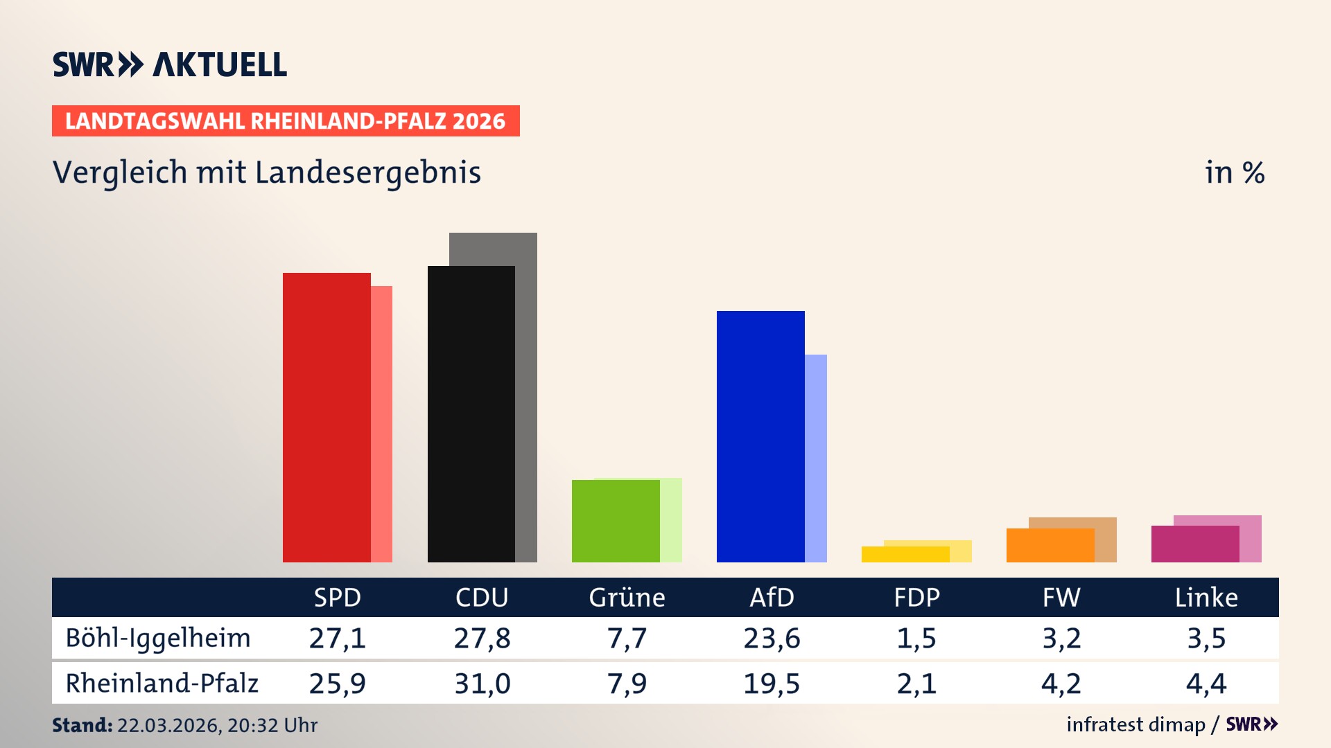 So hat mein Ort im Vergleich zum Landesergebnis gewählt