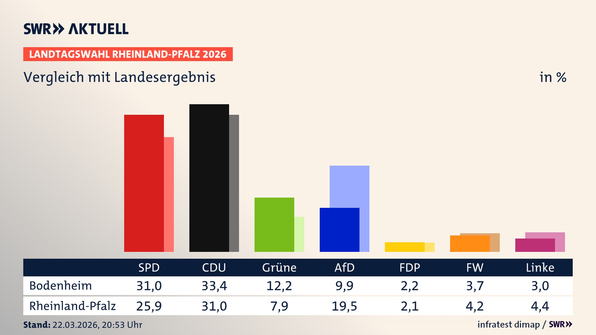 So hat mein Ort im Vergleich zum Landesergebnis gewählt