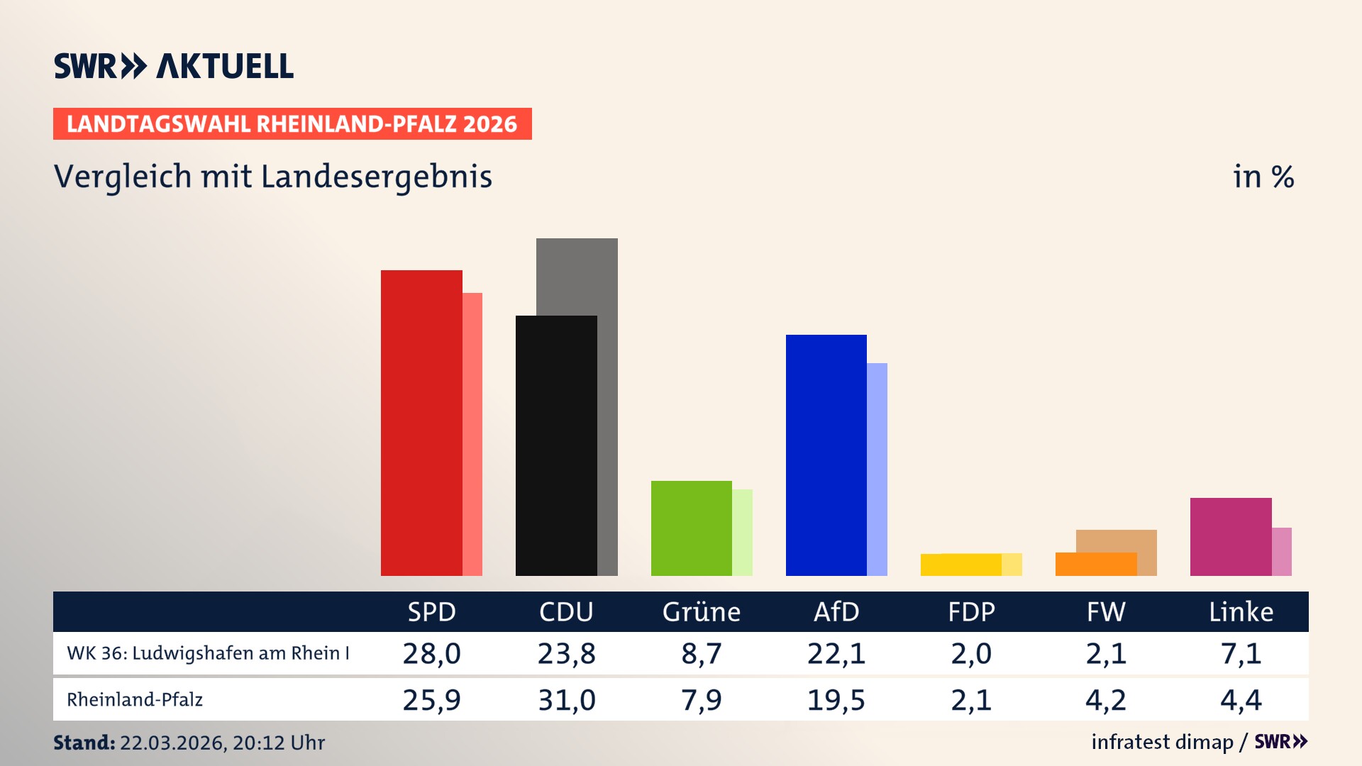 So hat mein Wahlkreis im Vergleich zum Landesergebnis gewählt
