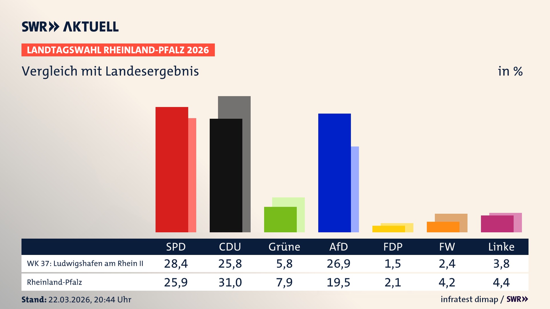So hat mein Wahlkreis im Vergleich zum Landesergebnis gewählt