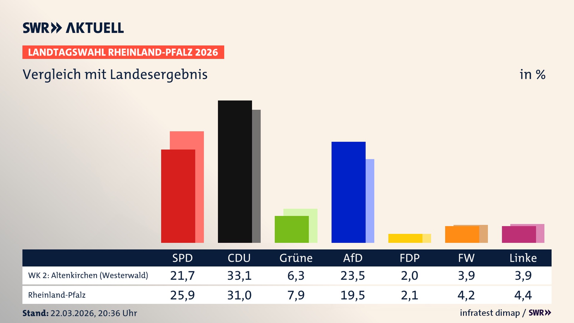 So hat mein Wahlkreis im Vergleich zum Landesergebnis gewählt So hat mein Wahlkreis im Vergleich zum Landesergebnis gewählt