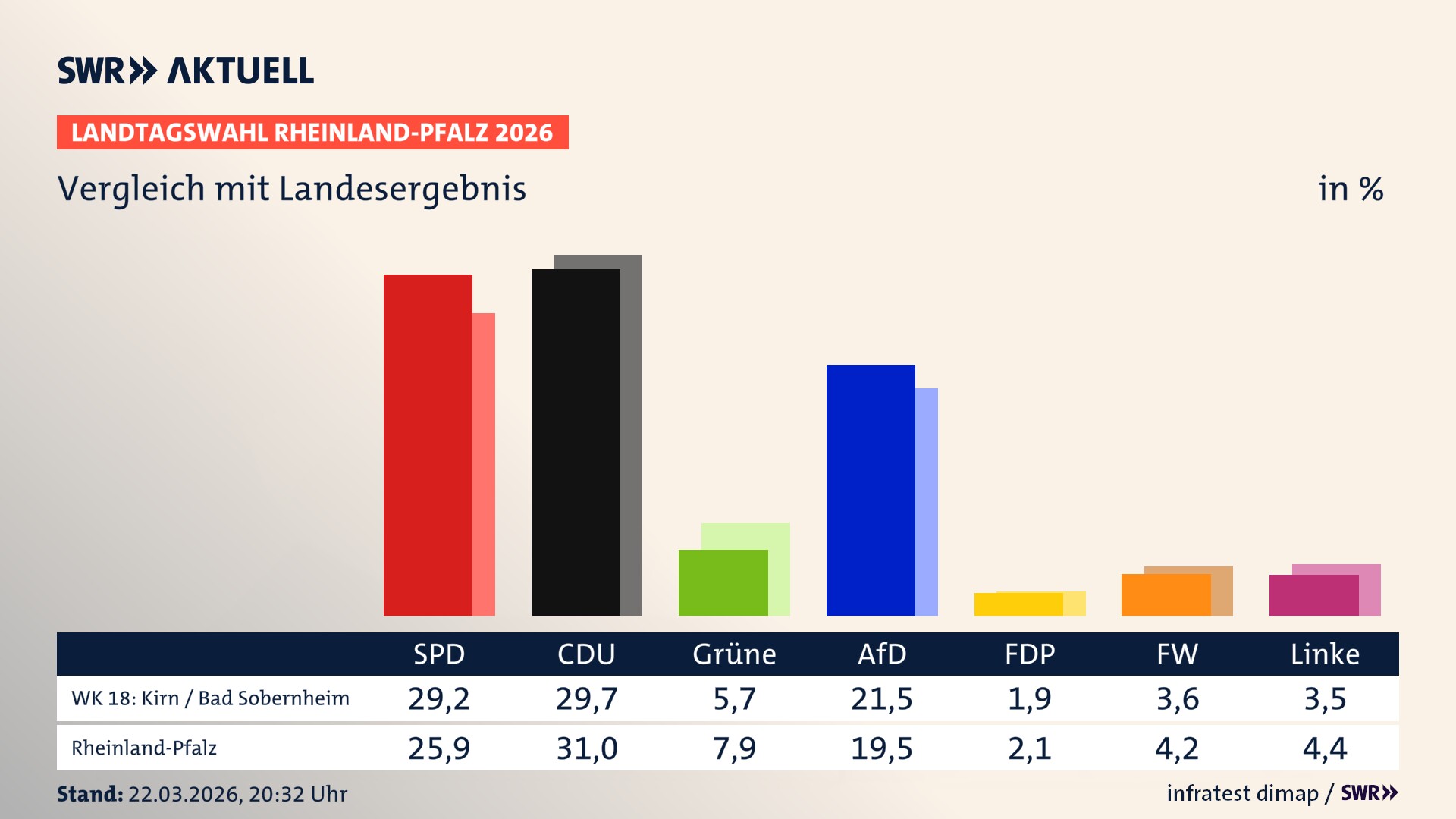 So hat mein Wahlkreis im Vergleich zum Landesergebnis gewählt