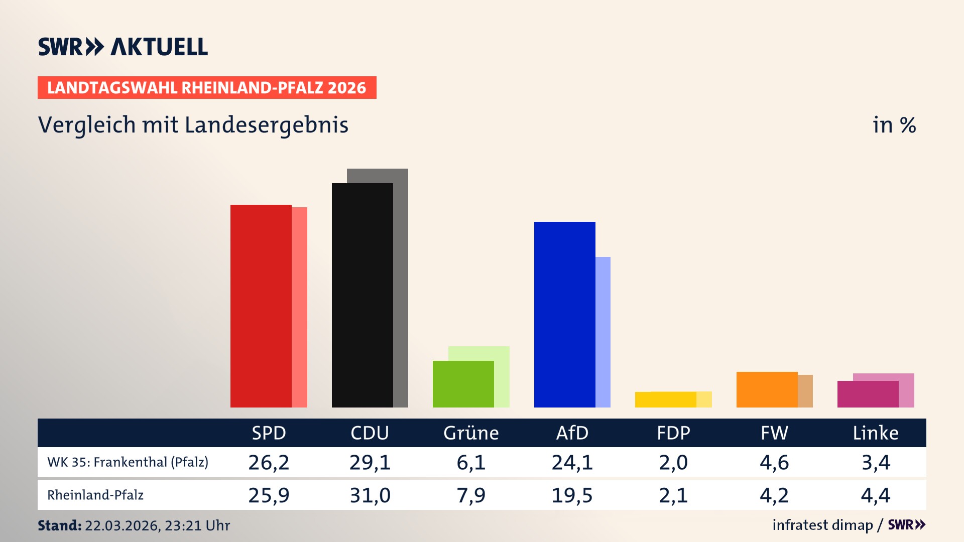 So hat mein Wahlkreis im Vergleich zum Landesergebnis gewählt