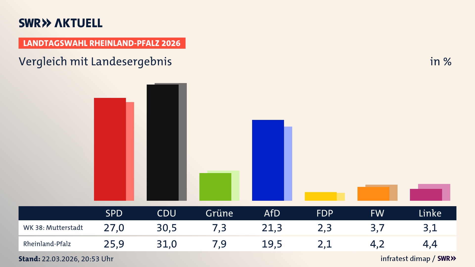 So hat mein Wahlkreis im Vergleich zum Landesergebnis gewählt So hat mein Wahlkreis im Vergleich zum Landesergebnis gewählt