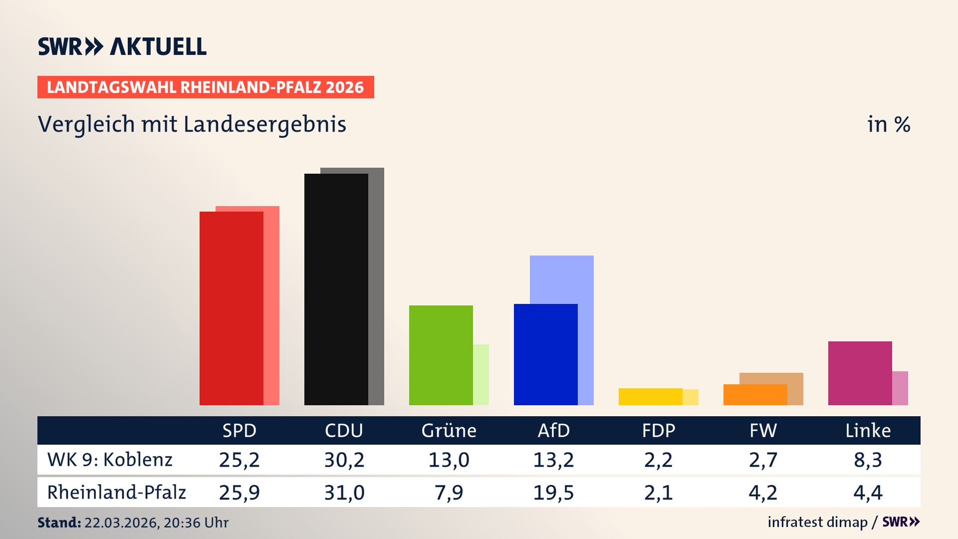 So hat mein Wahlkreis im Vergleich zum Landesergebnis gewählt