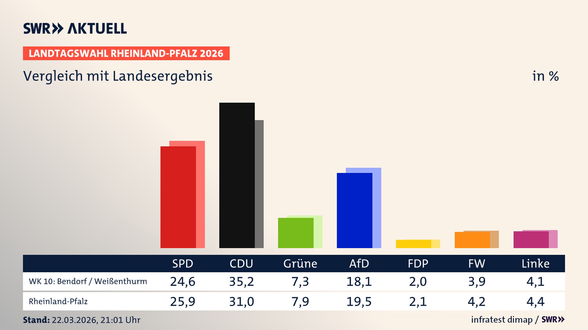 So hat mein Wahlkreis im Vergleich zum Landesergebnis gewählt