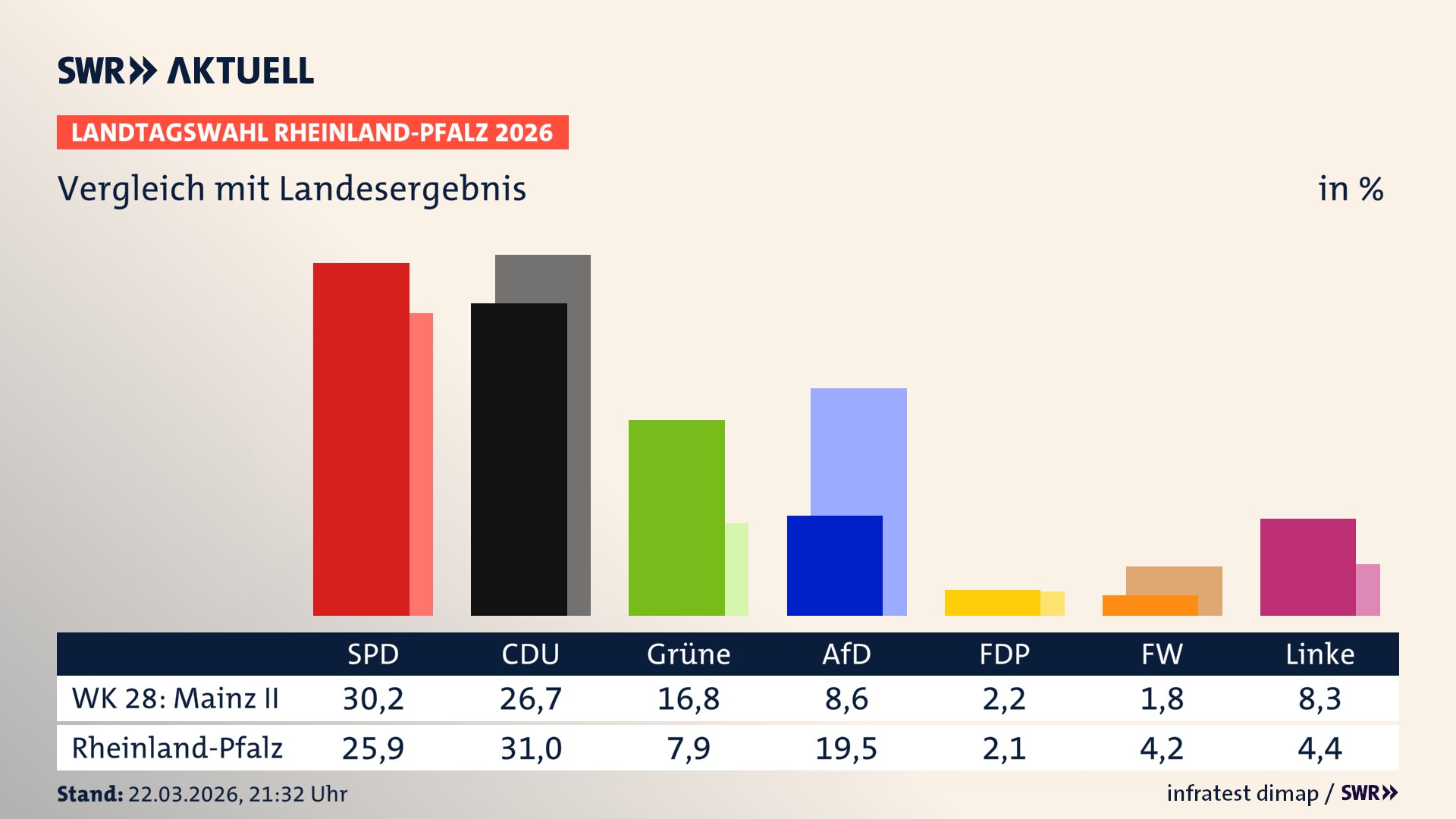 So hat mein Wahlkreis im Vergleich zum Landesergebnis gewählt So hat mein Wahlkreis im Vergleich zum Landesergebnis gewählt