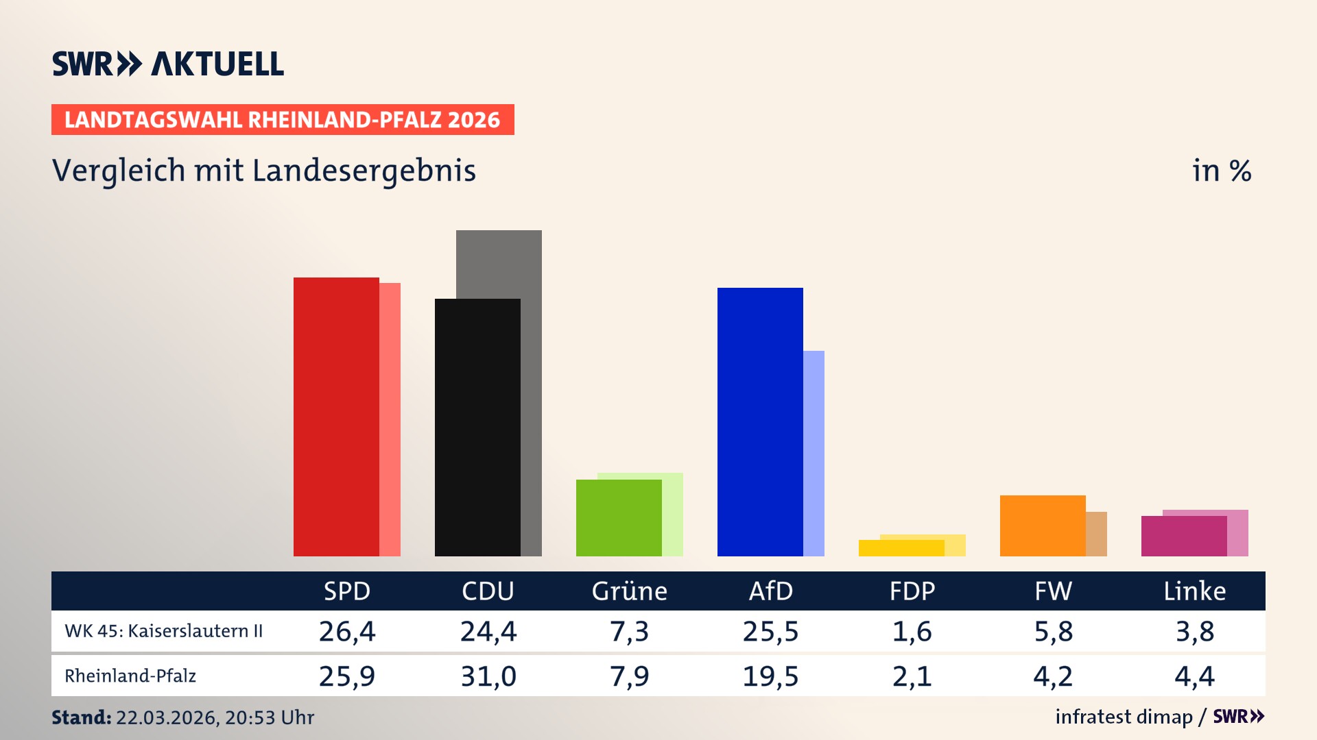 So hat mein Wahlkreis im Vergleich zum Landesergebnis gewählt So hat mein Wahlkreis im Vergleich zum Landesergebnis gewählt