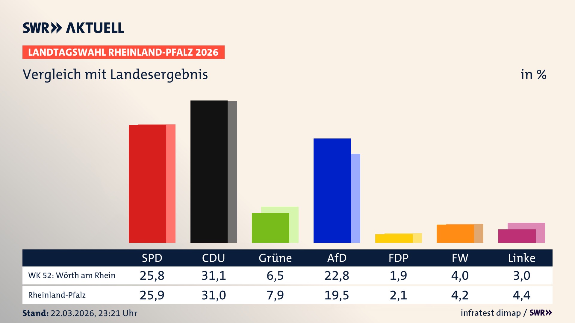 So hat mein Wahlkreis im Vergleich zum Landesergebnis gewählt