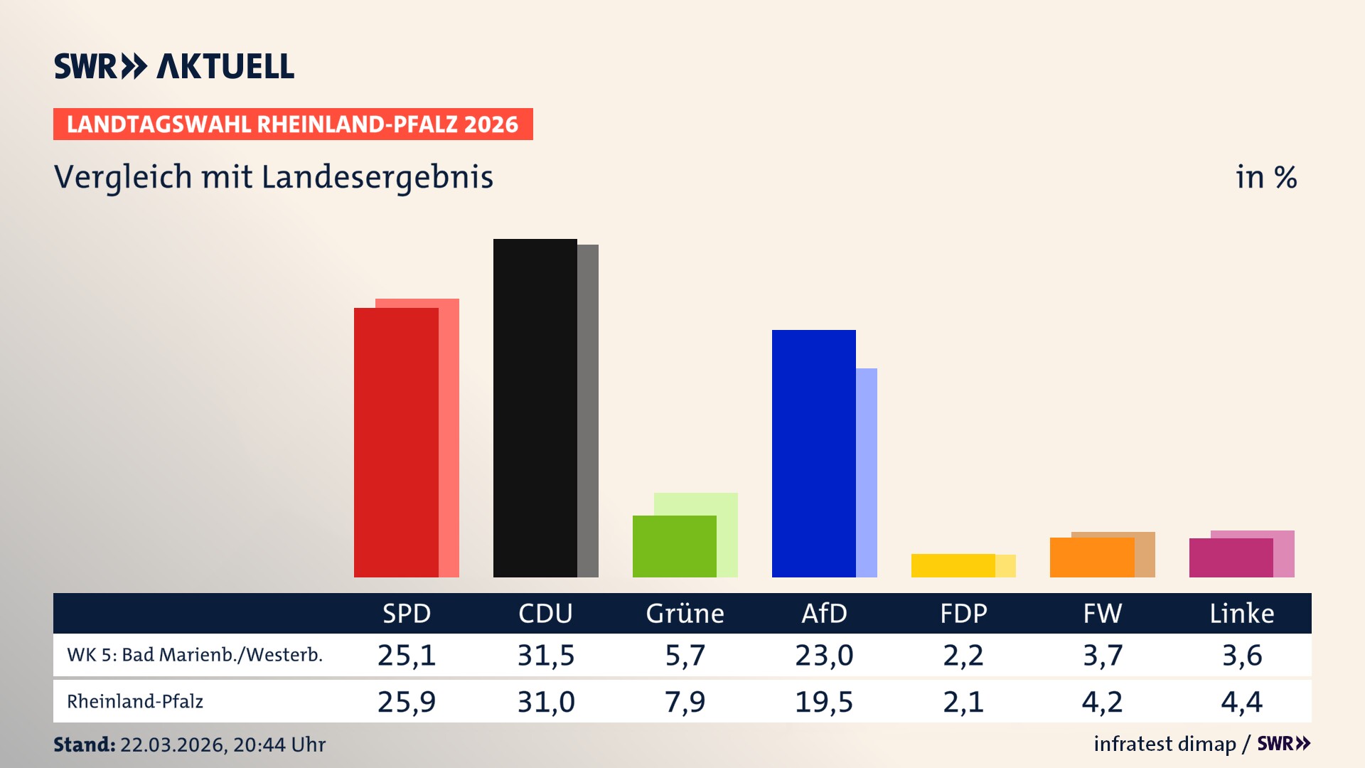 So hat mein Wahlkreis im Vergleich zum Landesergebnis gewählt So hat mein Wahlkreis im Vergleich zum Landesergebnis gewählt