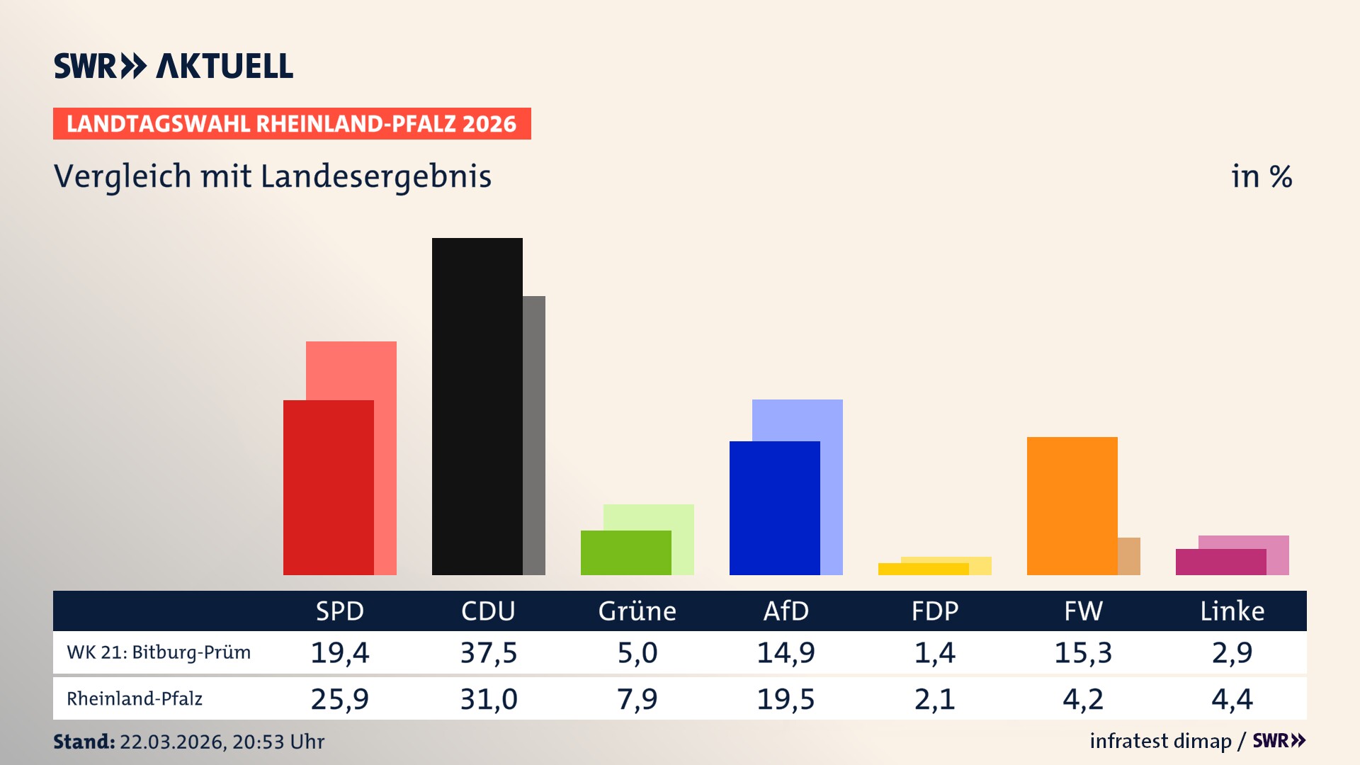 So hat mein Wahlkreis im Vergleich zum Landesergebnis gewählt So hat mein Wahlkreis im Vergleich zum Landesergebnis gewählt