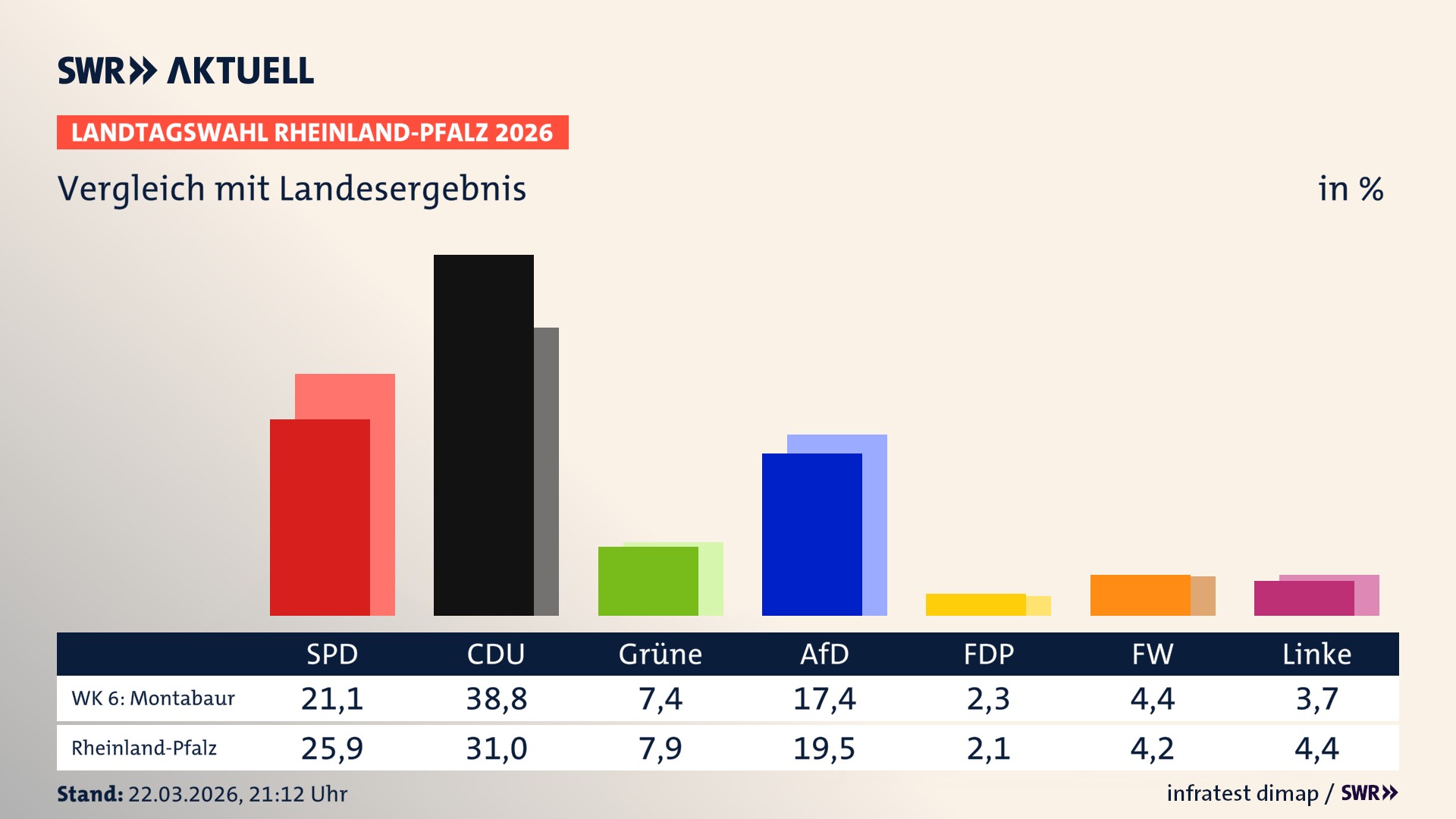 So hat mein Wahlkreis im Vergleich zum Landesergebnis gewählt