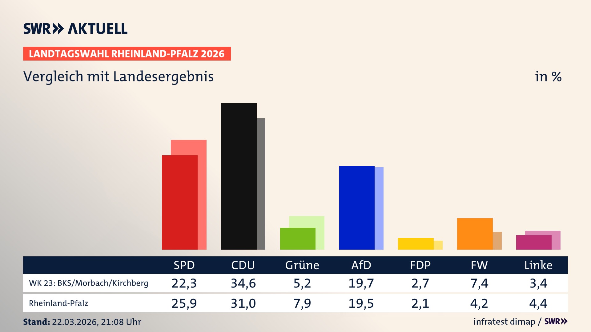 So hat mein Wahlkreis im Vergleich zum Landesergebnis gewählt