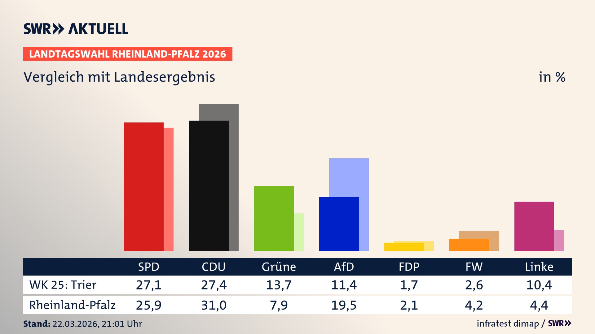 So hat mein Wahlkreis im Vergleich zum Landesergebnis gewählt