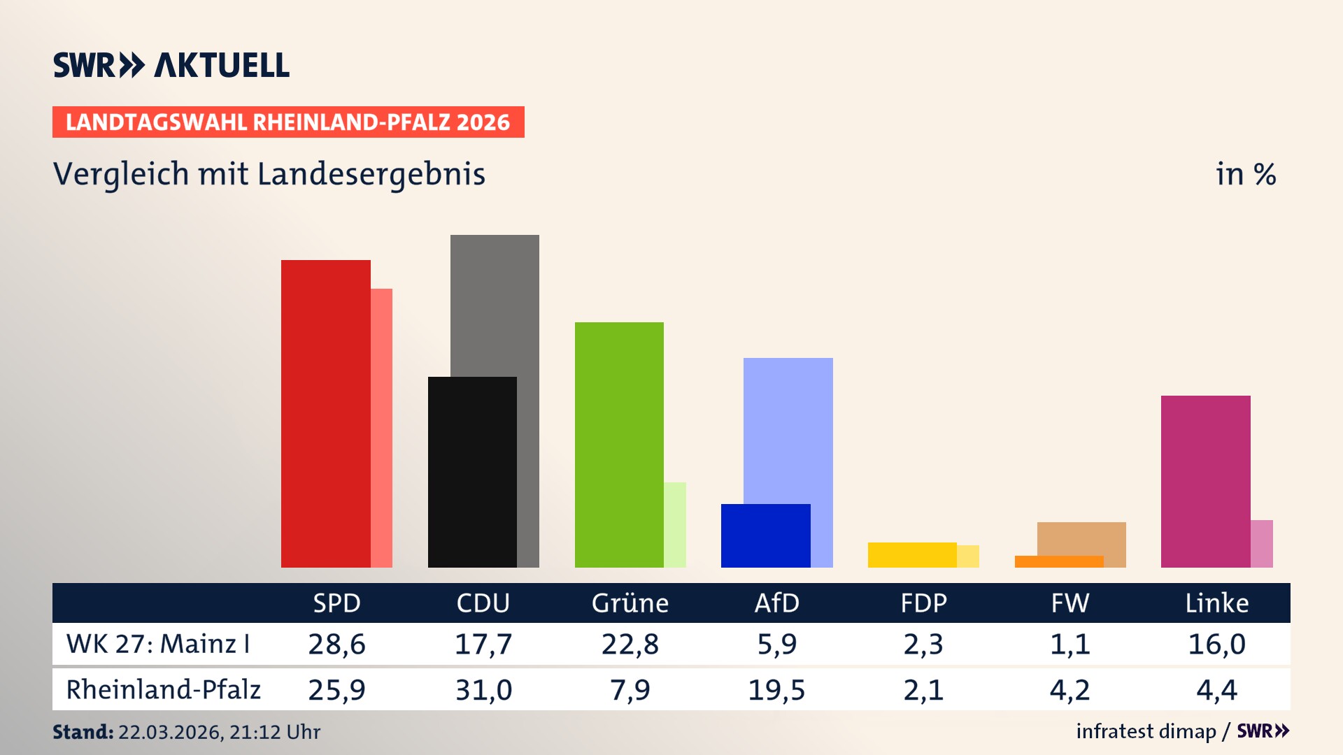 So hat mein Wahlkreis im Vergleich zum Landesergebnis gewählt So hat mein Wahlkreis im Vergleich zum Landesergebnis gewählt