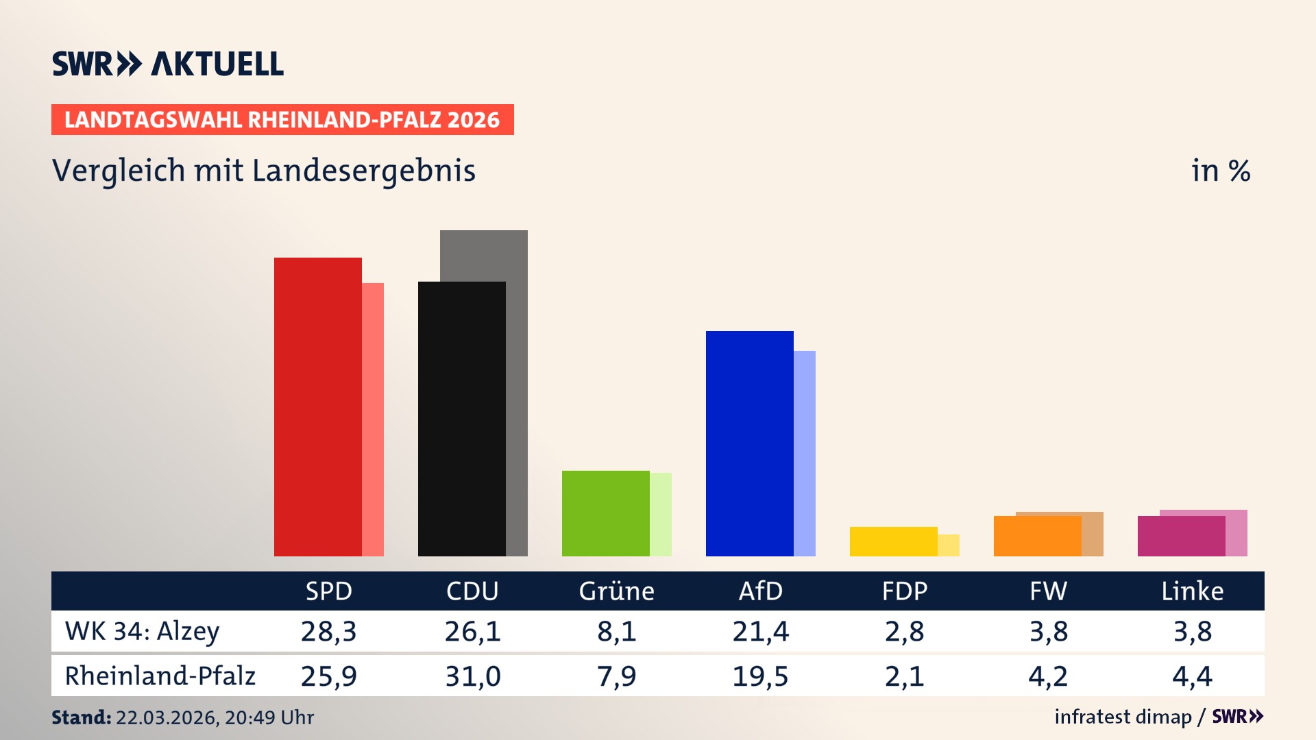 So hat mein Wahlkreis im Vergleich zum Landesergebnis gewählt