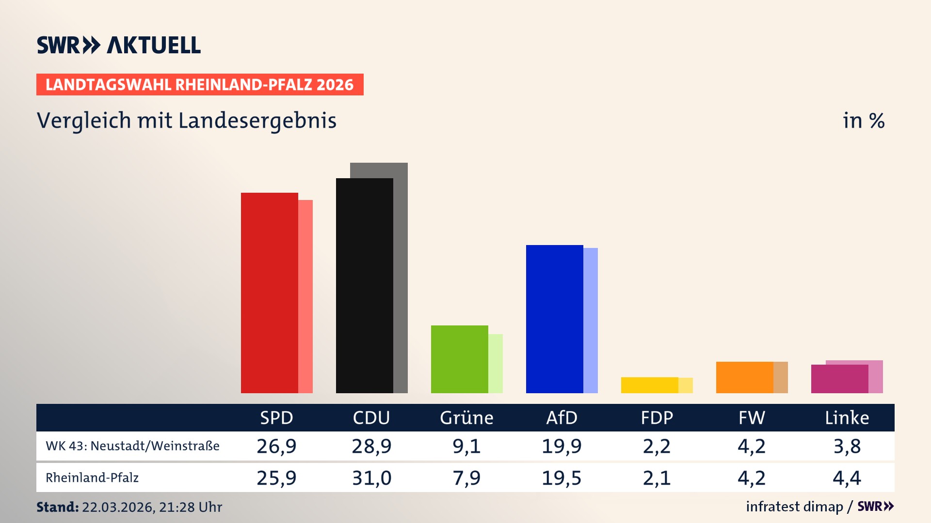 So hat mein Wahlkreis im Vergleich zum Landesergebnis gewählt