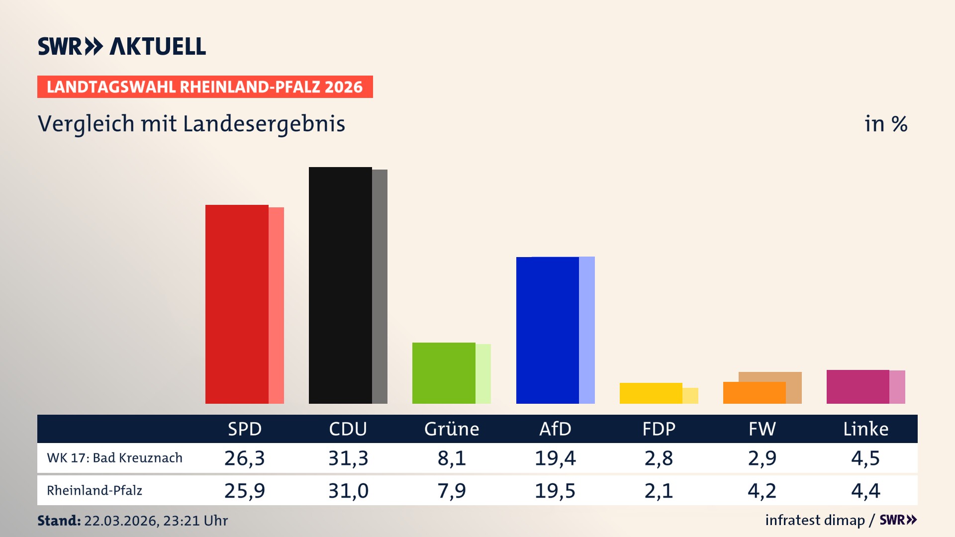 So hat mein Wahlkreis im Vergleich zum Landesergebnis gewählt So hat mein Wahlkreis im Vergleich zum Landesergebnis gewählt