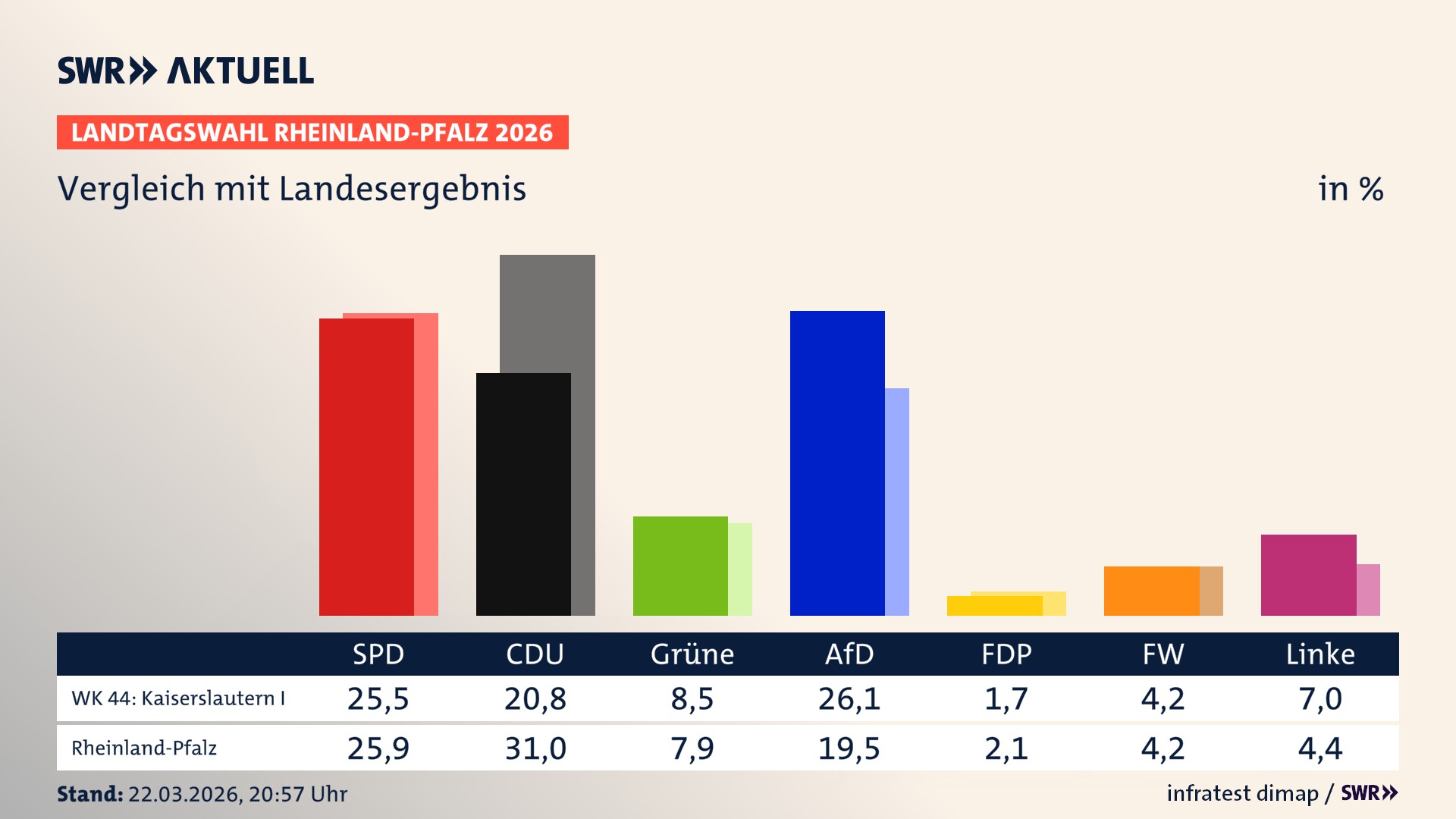 So hat mein Wahlkreis im Vergleich zum Landesergebnis gewählt