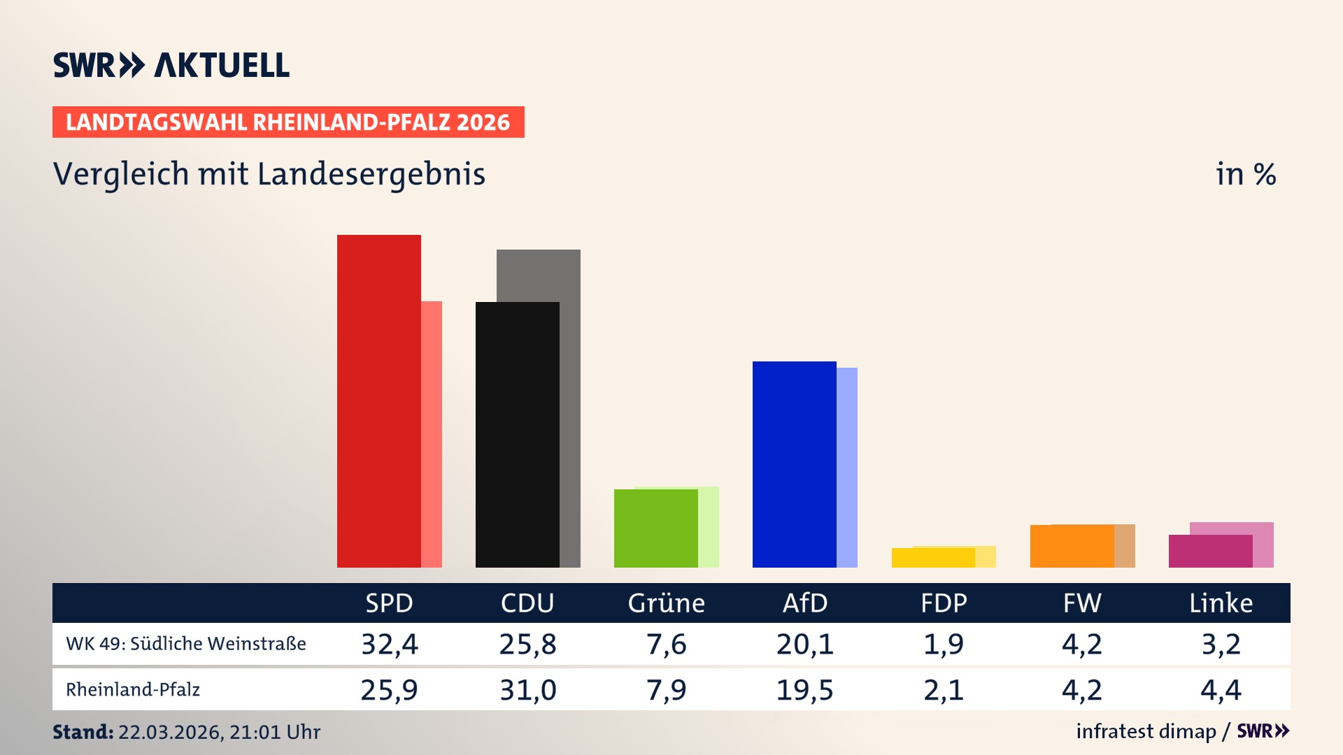 So hat mein Wahlkreis im Vergleich zum Landesergebnis gewählt