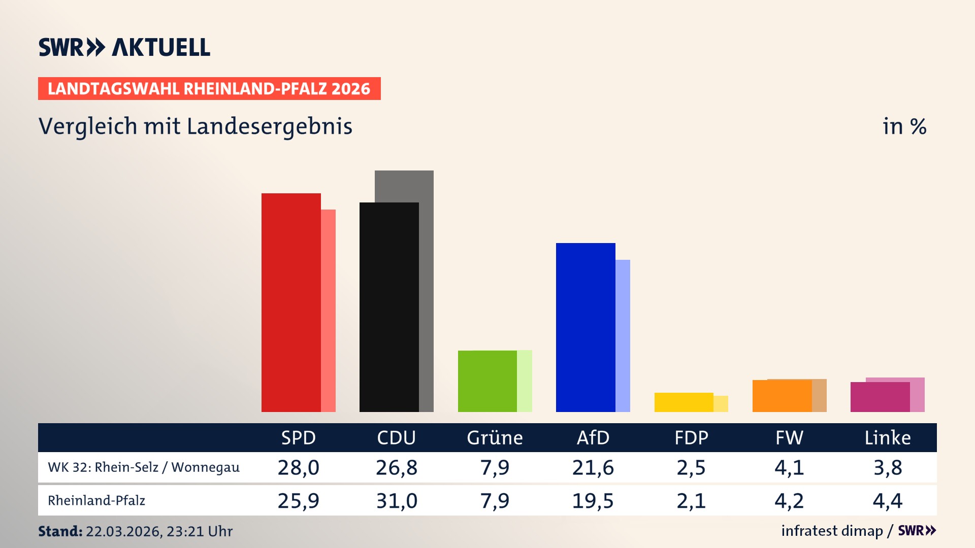 So hat mein Wahlkreis im Vergleich zum Landesergebnis gewählt