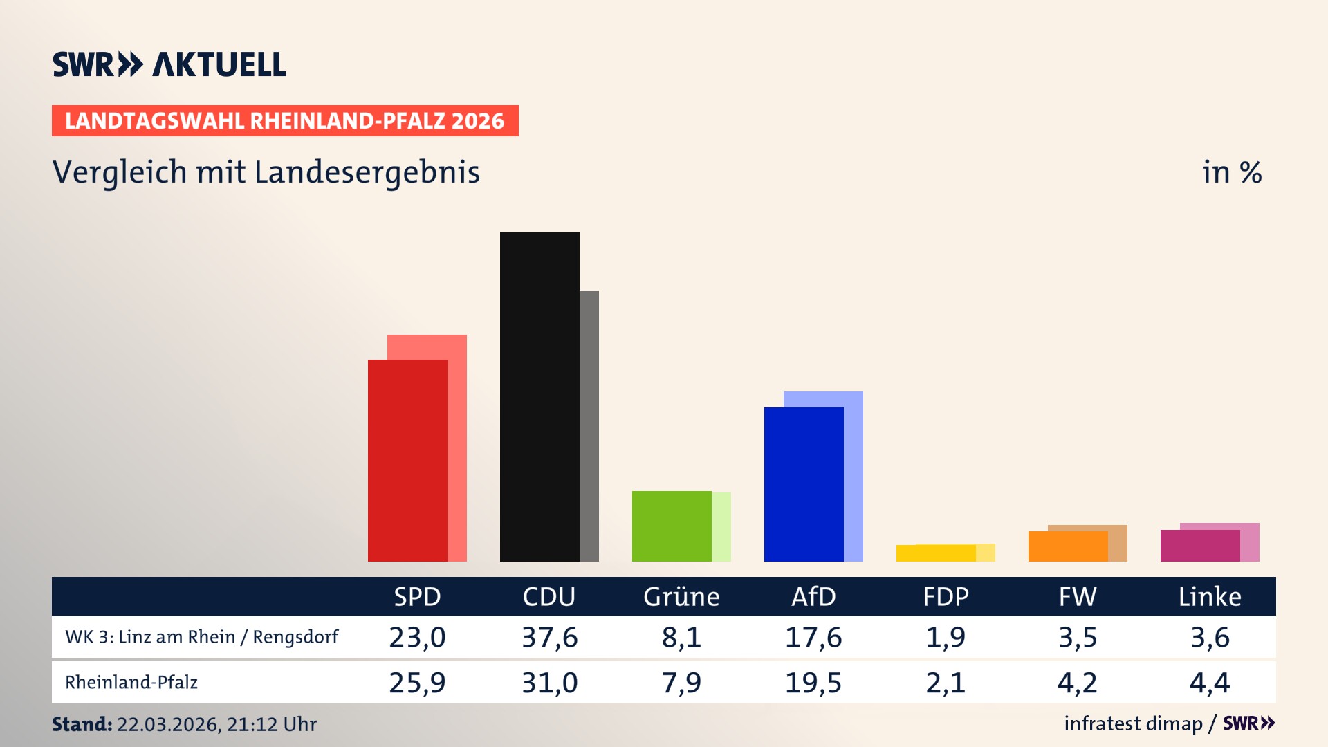 So hat mein Wahlkreis im Vergleich zum Landesergebnis gewählt