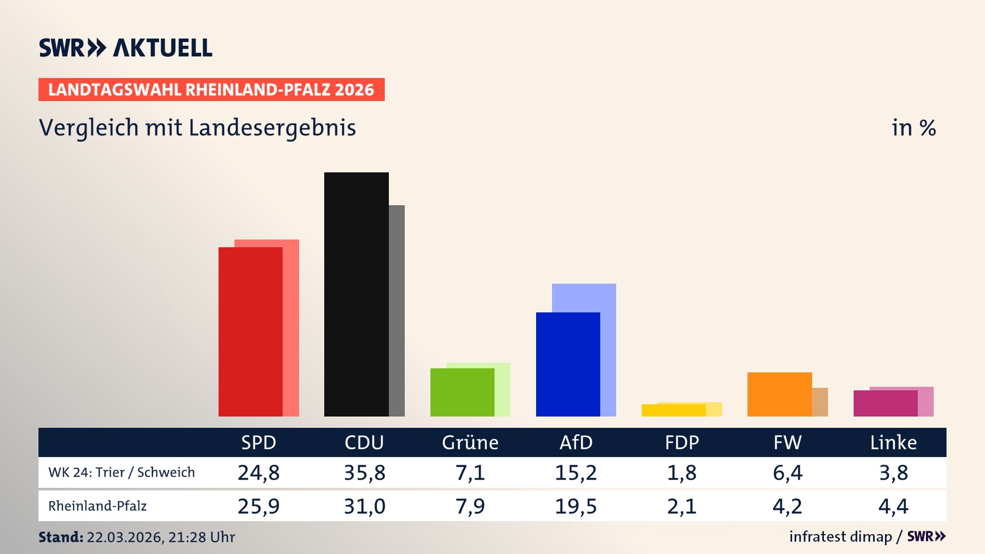 So hat mein Wahlkreis im Vergleich zum Landesergebnis gewählt