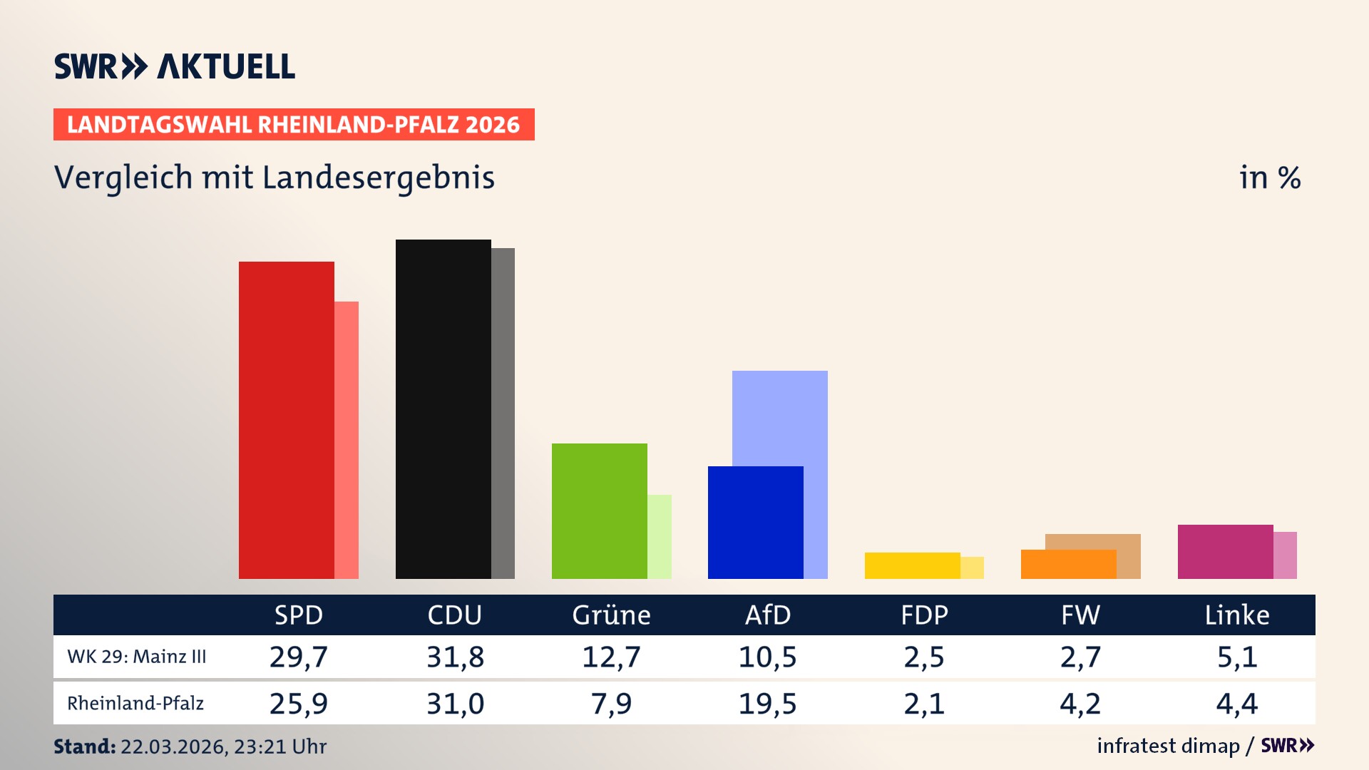 So hat mein Wahlkreis im Vergleich zum Landesergebnis gewählt So hat mein Wahlkreis im Vergleich zum Landesergebnis gewählt