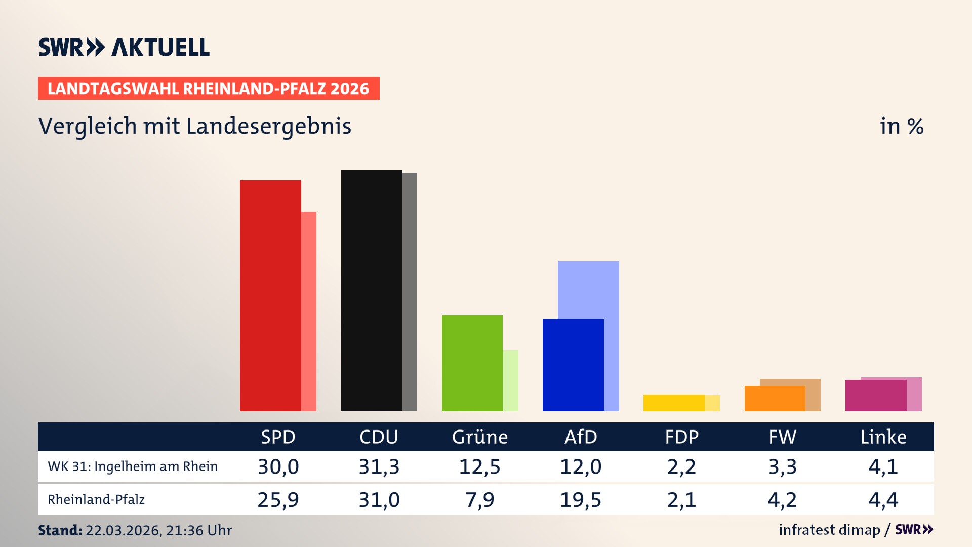So hat mein Wahlkreis im Vergleich zum Landesergebnis gewählt So hat mein Wahlkreis im Vergleich zum Landesergebnis gewählt