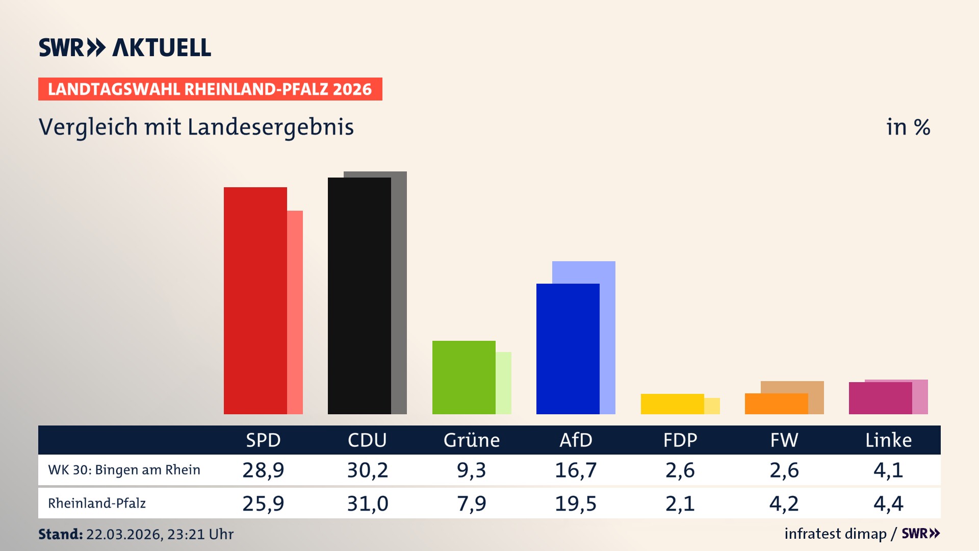 So hat mein Wahlkreis im Vergleich zum Landesergebnis gewählt So hat mein Wahlkreis im Vergleich zum Landesergebnis gewählt