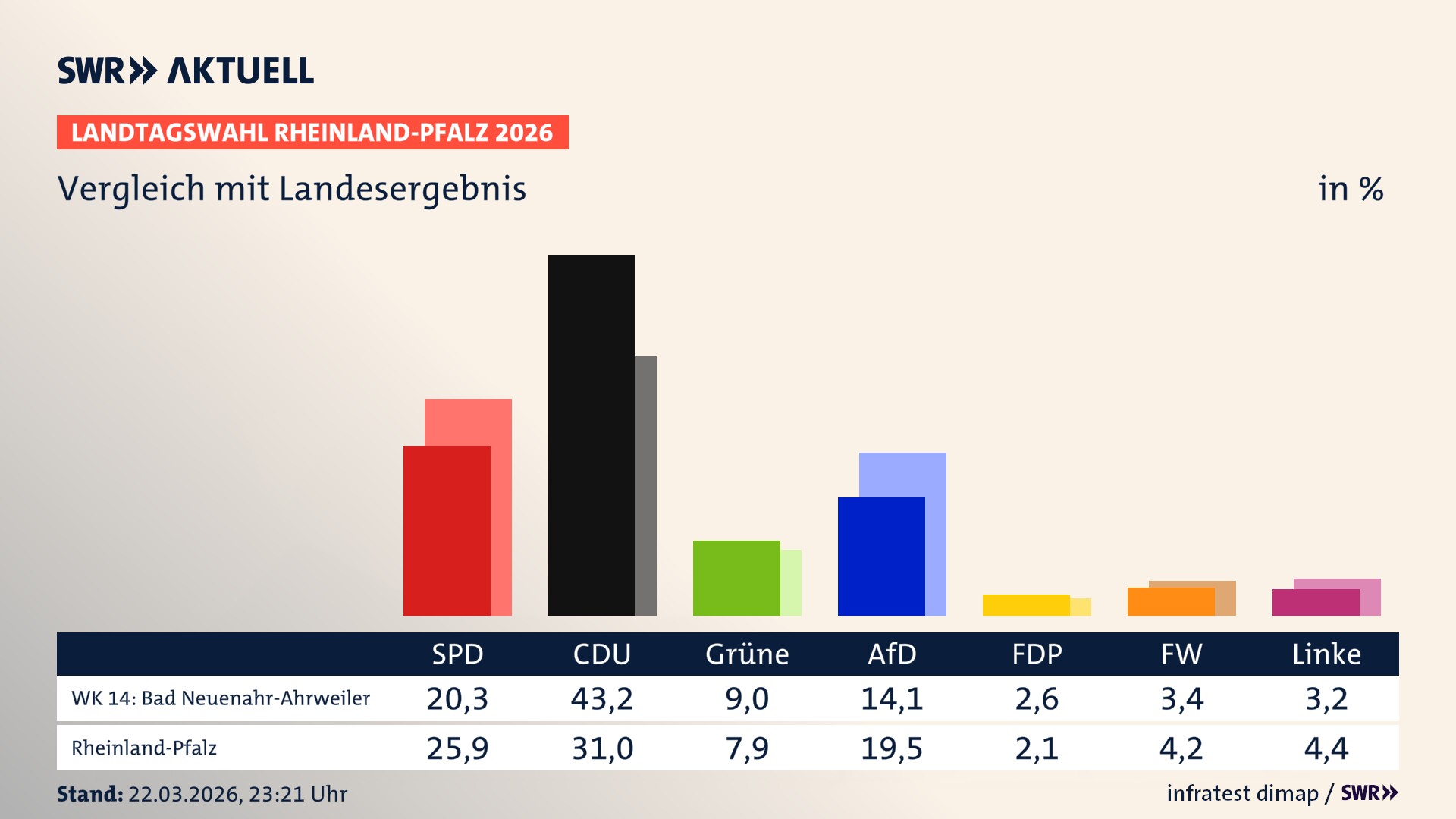 So hat mein Wahlkreis im Vergleich zum Landesergebnis gewählt